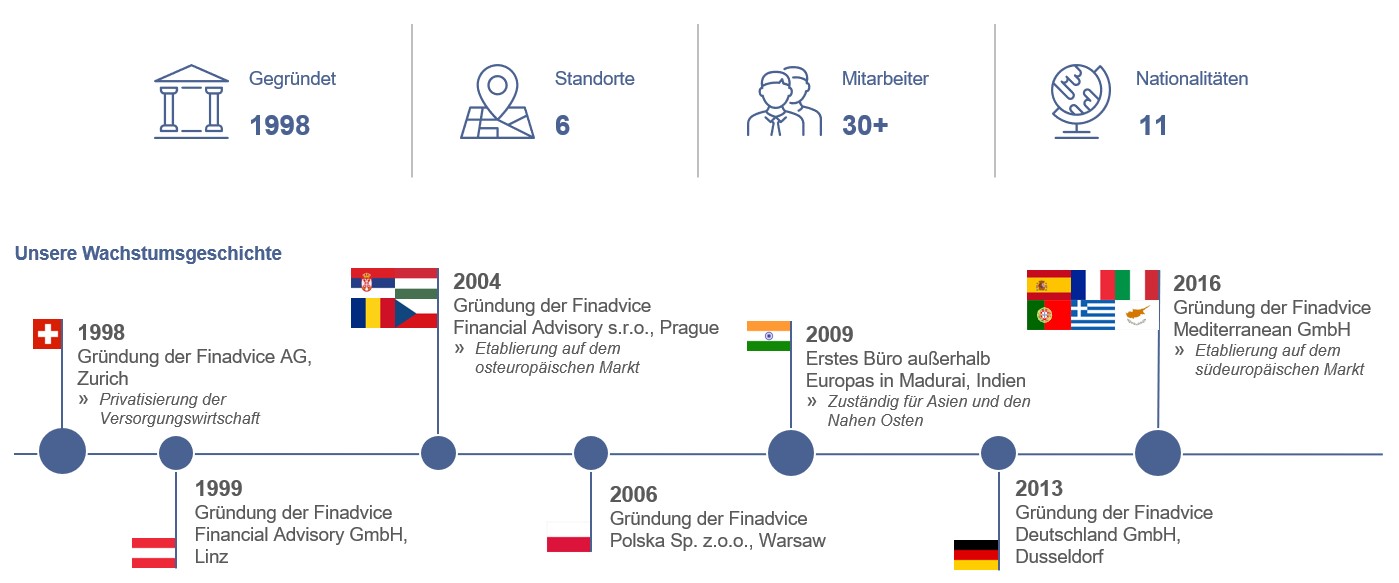 Finadvice Historie