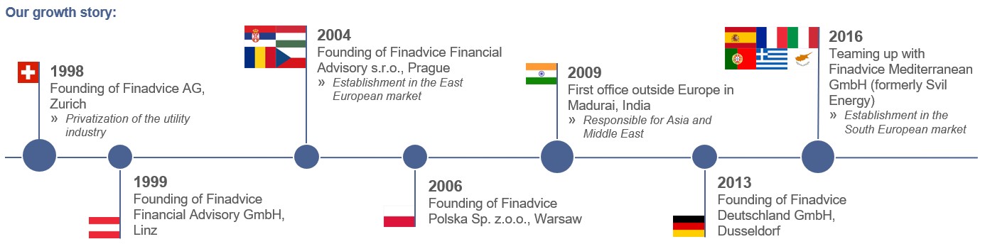 Finadvice History